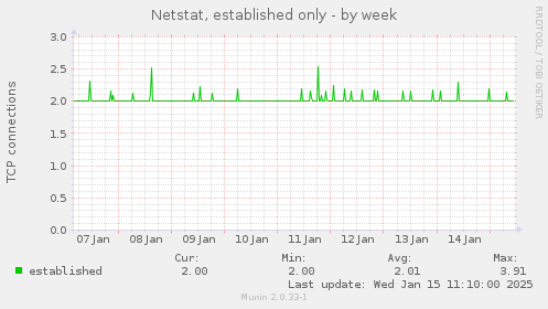 Netstat, established only