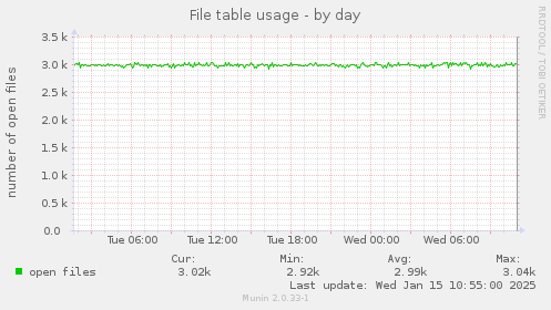 File table usage