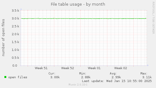 File table usage