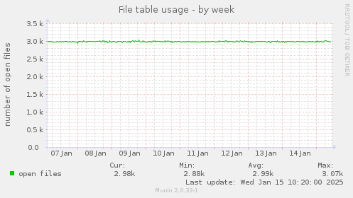 File table usage