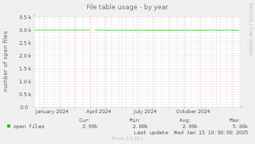 File table usage