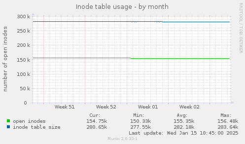 Inode table usage