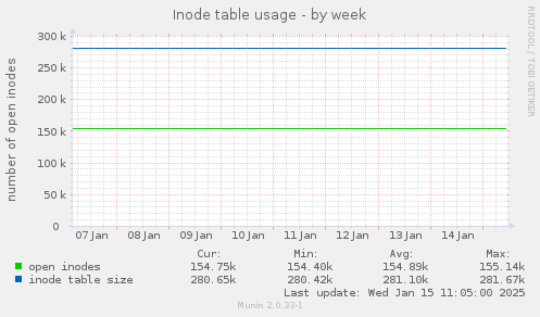 Inode table usage