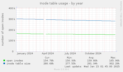 Inode table usage