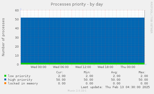 Processes priority