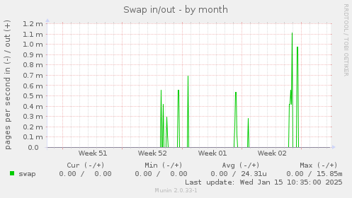 Swap in/out