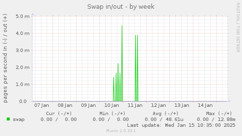 Swap in/out