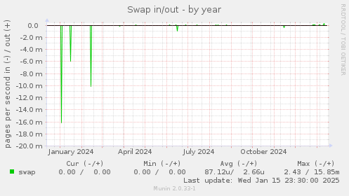 Swap in/out