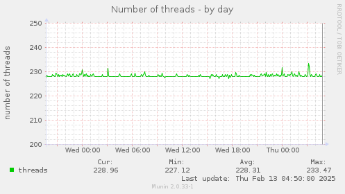 Number of threads