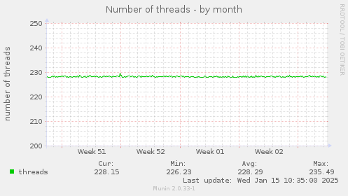 Number of threads