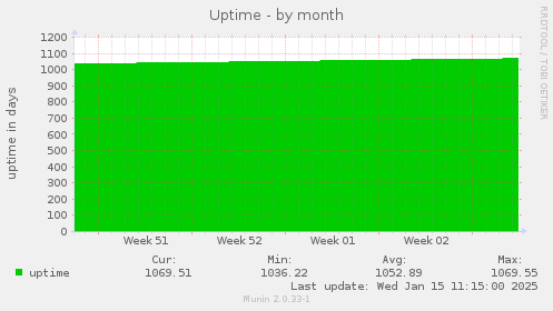 Uptime