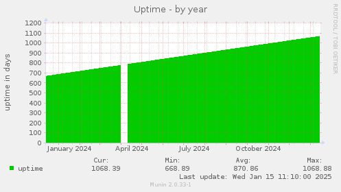 Uptime