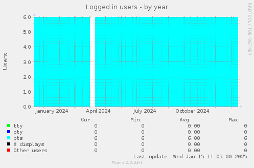 Logged in users