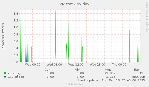 VMstat