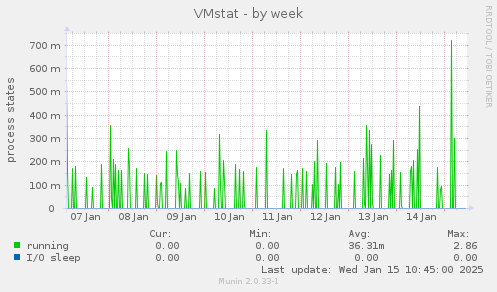 VMstat