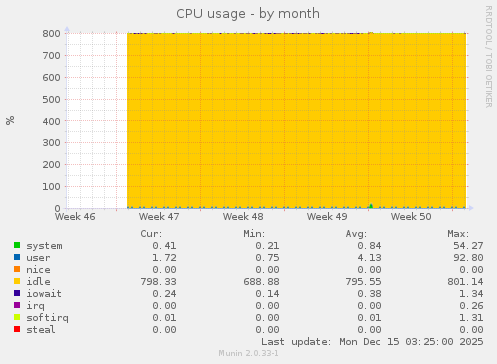 CPU usage