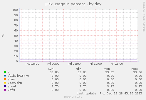 Disk usage in percent