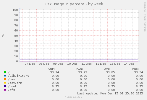 Disk usage in percent