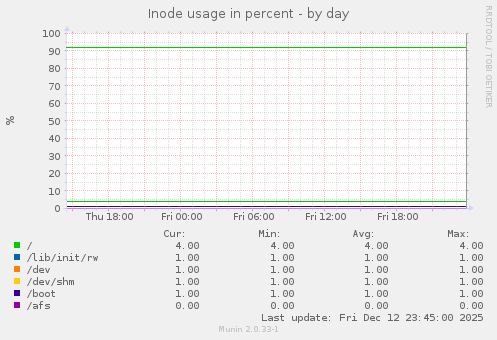 Inode usage in percent