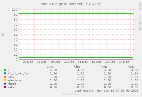 Inode usage in percent