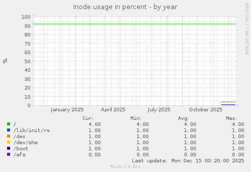 Inode usage in percent