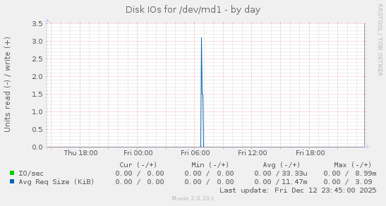 Disk IOs for /dev/md1