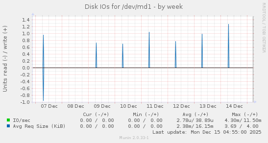 Disk IOs for /dev/md1