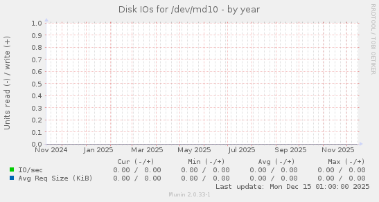 Disk IOs for /dev/md10