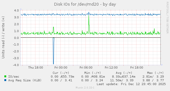 Disk IOs for /dev/md20