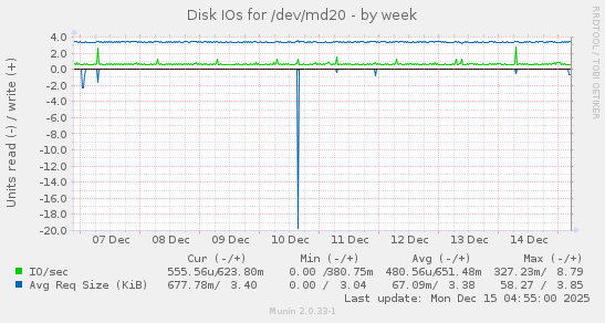 Disk IOs for /dev/md20
