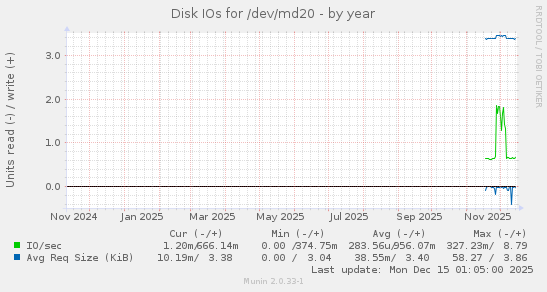 Disk IOs for /dev/md20