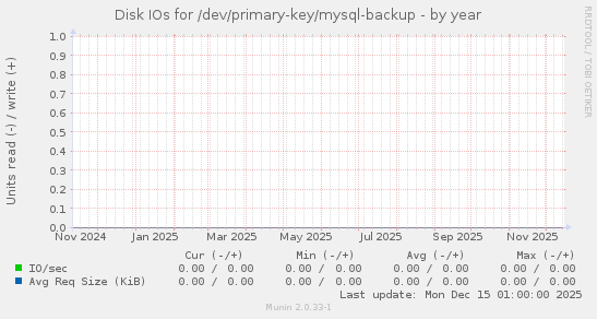 Disk IOs for /dev/primary-key/mysql-backup