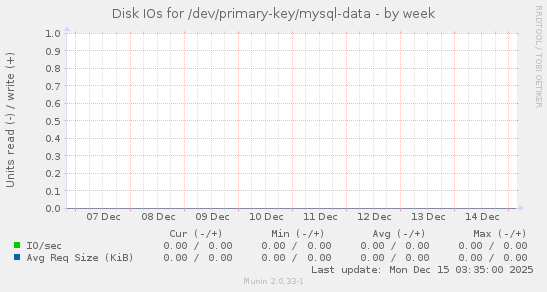 Disk IOs for /dev/primary-key/mysql-data
