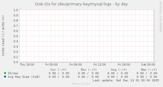 Disk IOs for /dev/primary-key/mysql-logs