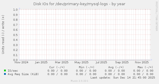 Disk IOs for /dev/primary-key/mysql-logs