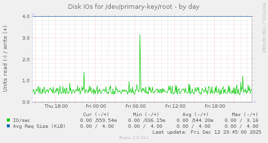 Disk IOs for /dev/primary-key/root
