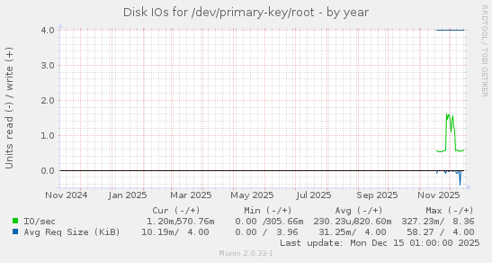 Disk IOs for /dev/primary-key/root