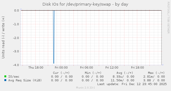 Disk IOs for /dev/primary-key/swap