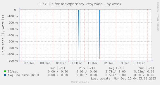 Disk IOs for /dev/primary-key/swap