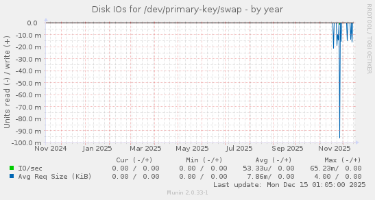 Disk IOs for /dev/primary-key/swap