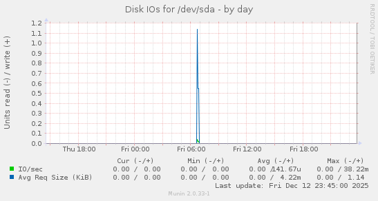 Disk IOs for /dev/sda