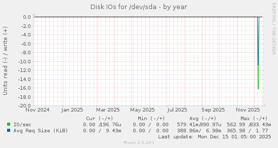 Disk IOs for /dev/sda