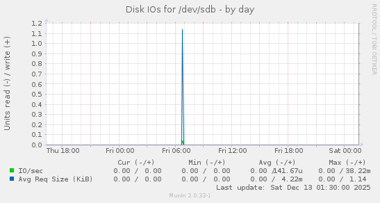 Disk IOs for /dev/sdb