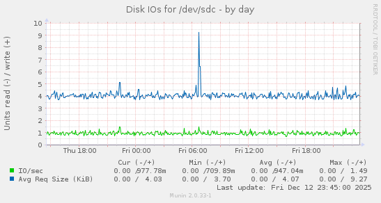 Disk IOs for /dev/sdc