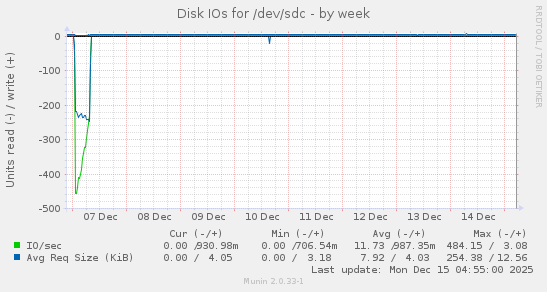 Disk IOs for /dev/sdc