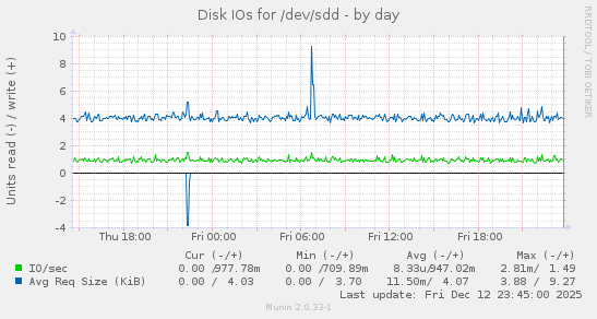 Disk IOs for /dev/sdd
