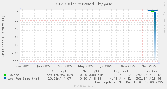 Disk IOs for /dev/sdd
