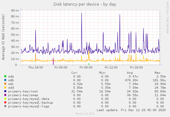 Disk latency per device