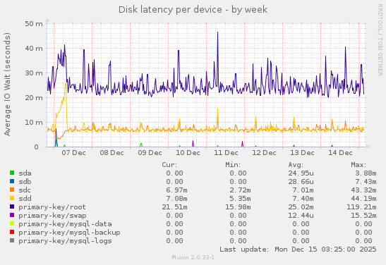 Disk latency per device