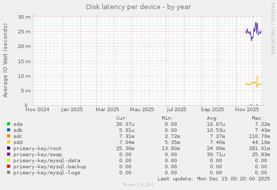 Disk latency per device
